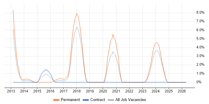 Nagios job vacancy trend in Plymouth