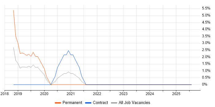 Job vacancy trend for NCSC in Plymouth