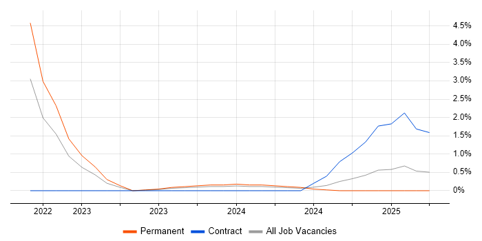 Job vacancy trend for NEC in Plymouth Job vacancy trend for NEC in Plymouth