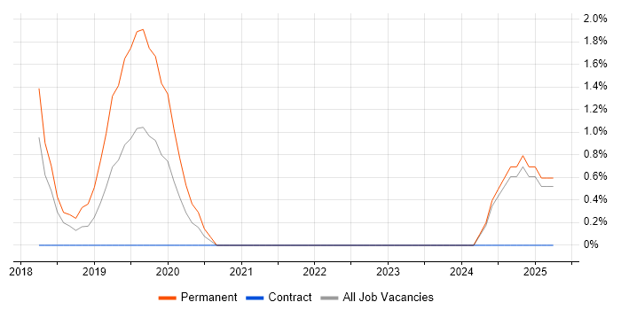 Job vacancy trend for NetSuite in Plymouth Job vacancy trend for NetSuite in Plymouth