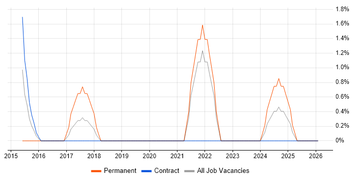 Network+ Certification job vacancy trend in Plymouth
