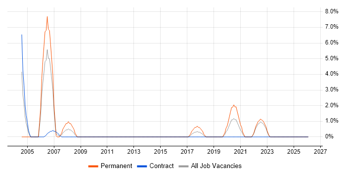 Network Administrator job vacancy trend in Plymouth