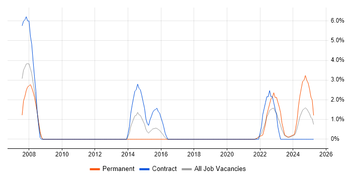 Job vacancy trend for Network Design in Plymouth Job vacancy trend for Network Design in Plymouth