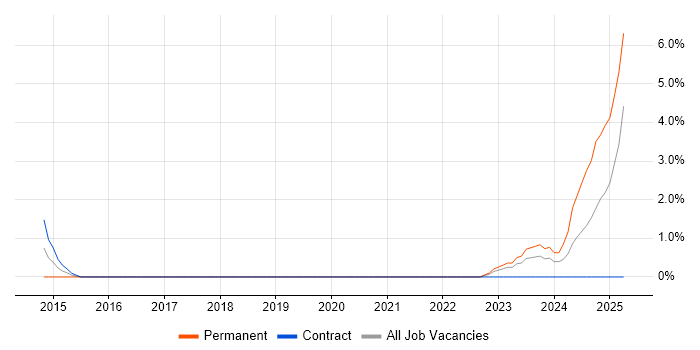 Job vacancy trend for Network Infrastructure Engineer in Plymouth