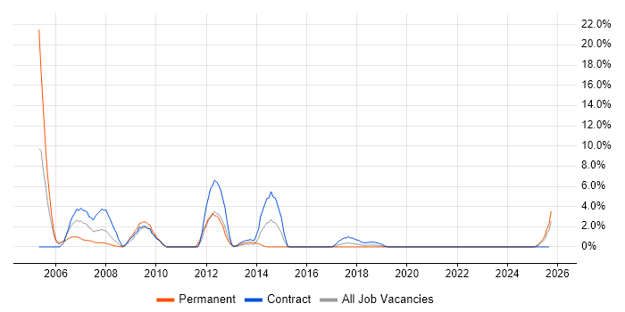 Network Management job vacancy trend in Plymouth
