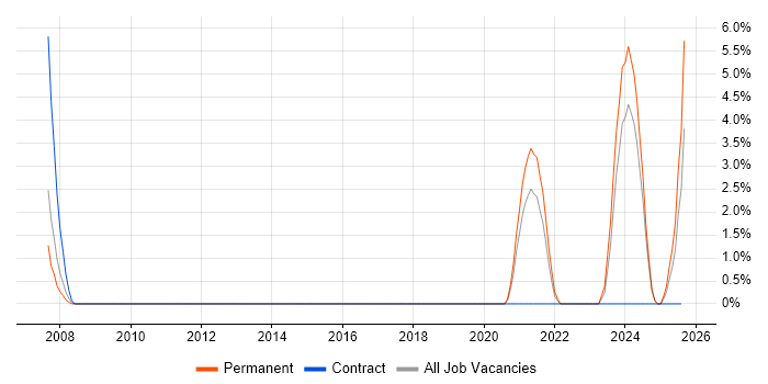 Job vacancy trend for Network Manager in Plymouth Job vacancy trend for Network Manager in Plymouth