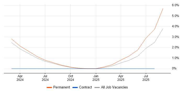 Job vacancy trend for Network Optimisation in Plymouth Job vacancy trend for Network Optimisation in Plymouth