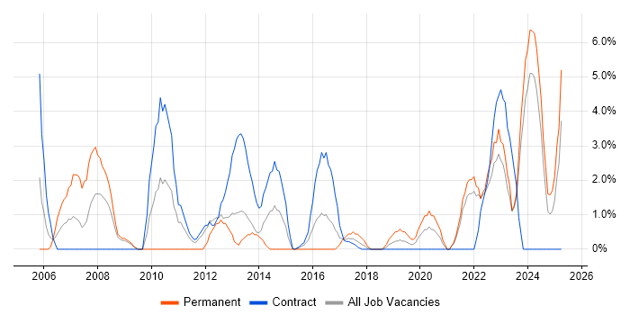 Job vacancy trend for Network Security in Plymouth