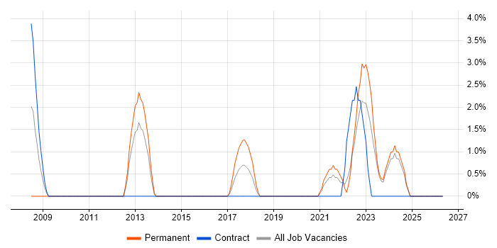 NFS job vacancy trend in Plymouth