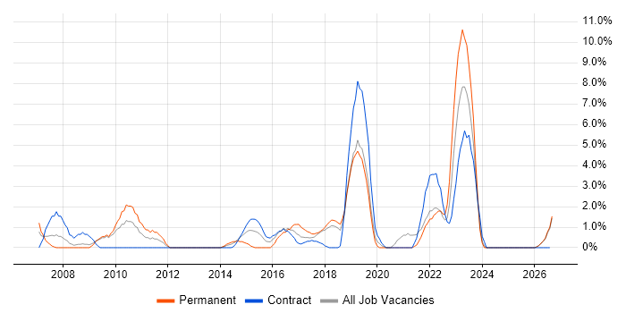 NHS job vacancy trend in Plymouth
