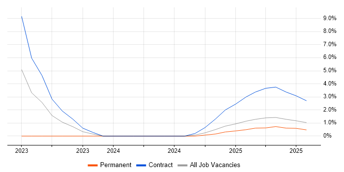 Job vacancy trend for NIST in Plymouth