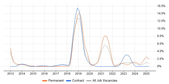 Job vacancy trend for Node.js in Plymouth