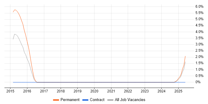 Job vacancy trend for NumPy in Plymouth Job vacancy trend for NumPy in Plymouth