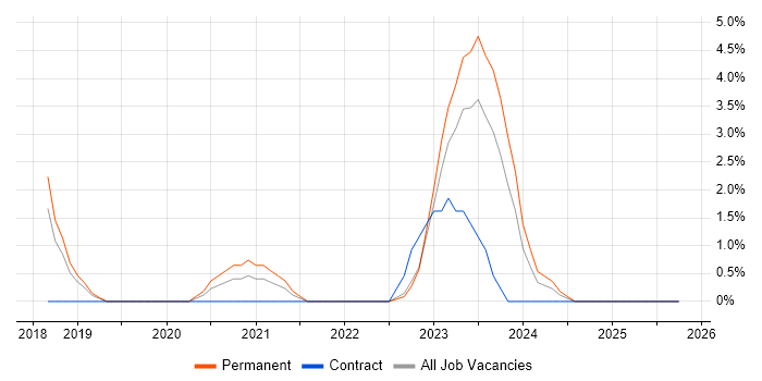 Nutanix job vacancy trend in Plymouth