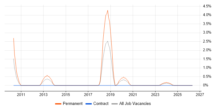 NVQ Level 3 job vacancy trend in Plymouth