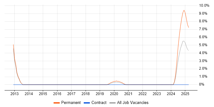 Job vacancy trend for NVQ Level 4 in Plymouth