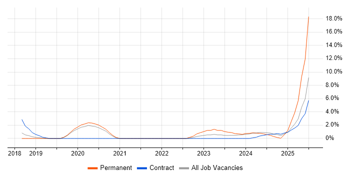 Job vacancy trend for Onboarding in Plymouth