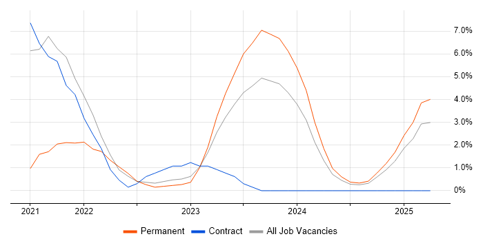 Job vacancy trend for OneDrive in Plymouth Job vacancy trend for OneDrive in Plymouth