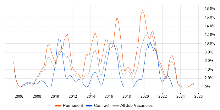 Job vacancy trend for OO in Plymouth Job vacancy trend for OO in Plymouth