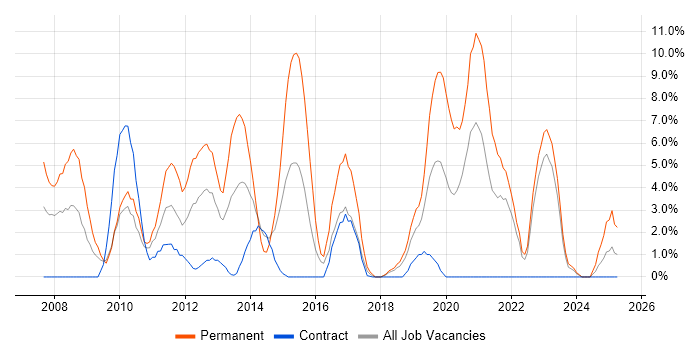 Job vacancy trend for OOP in Plymouth