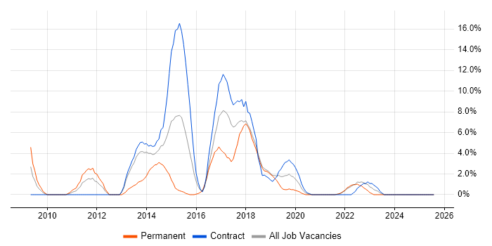Job vacancy trend for Open Source in Plymouth