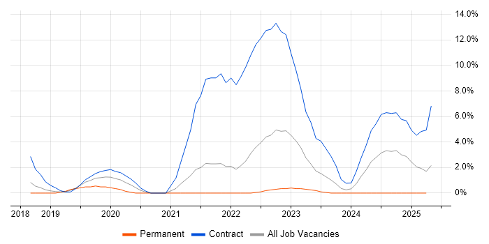 Job vacancy trend for OpenShift in Plymouth Job vacancy trend for OpenShift in Plymouth