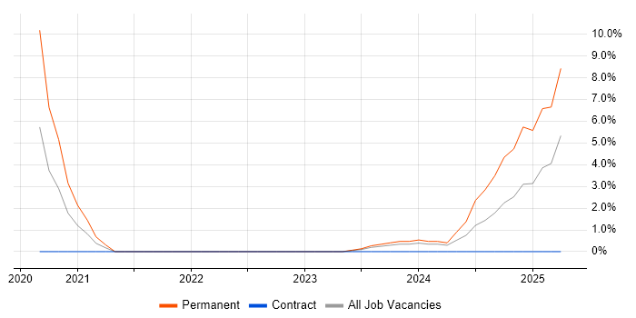 Job vacancy trend for Operational Technology in Plymouth