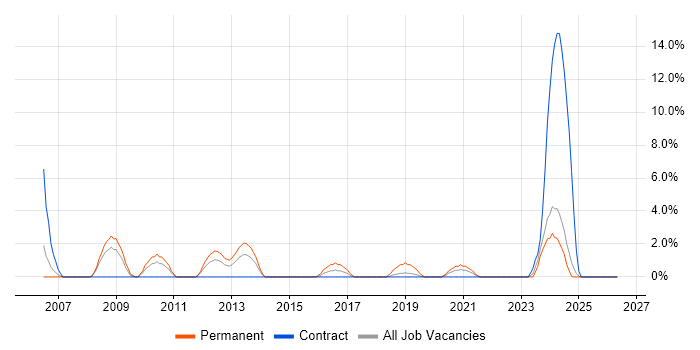 Operations Manager job vacancy trend in Plymouth