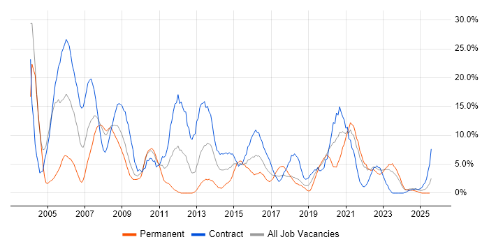 Job vacancy trend for Oracle in Plymouth Job vacancy trend for Oracle in Plymouth