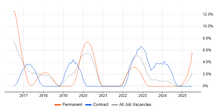 Job vacancy trend for PaaS in Plymouth