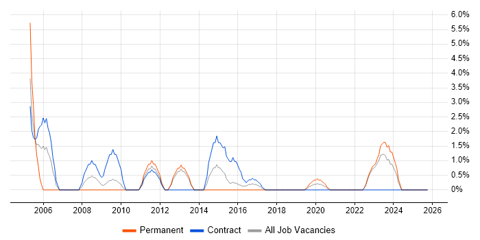 Patch Management job vacancy trend in Plymouth