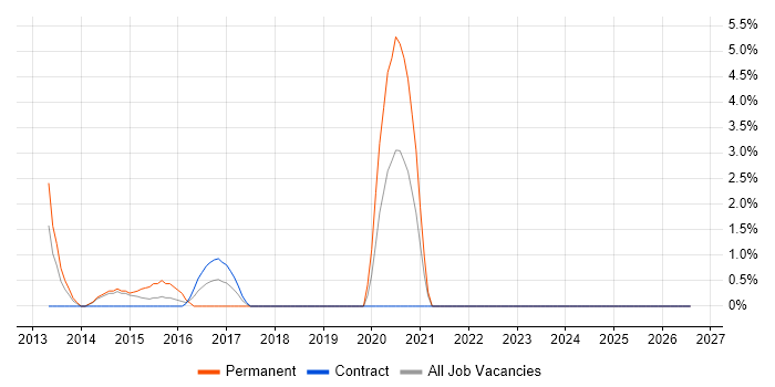 Pay per click job vacancy trend in Plymouth