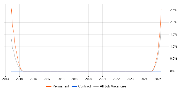 Job vacancy trend for PayPal in Plymouth