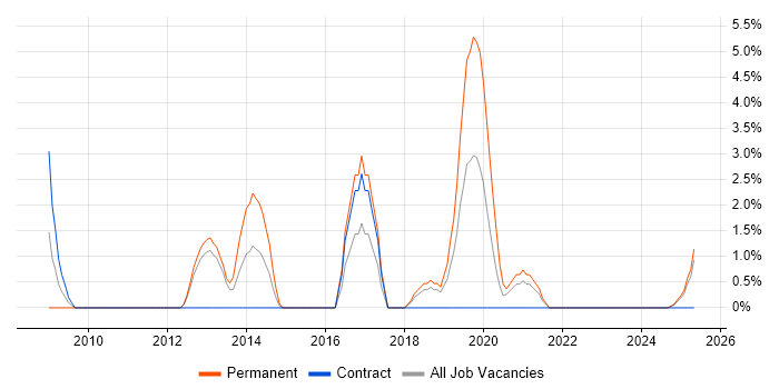 Job vacancy trend for PCI DSS in Plymouth