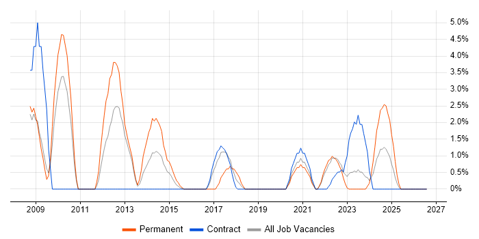 People Management job vacancy trend in Plymouth