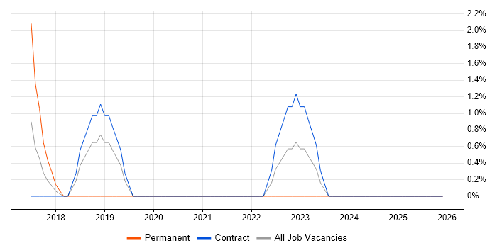 Performance Analysis job vacancy trend in Plymouth
