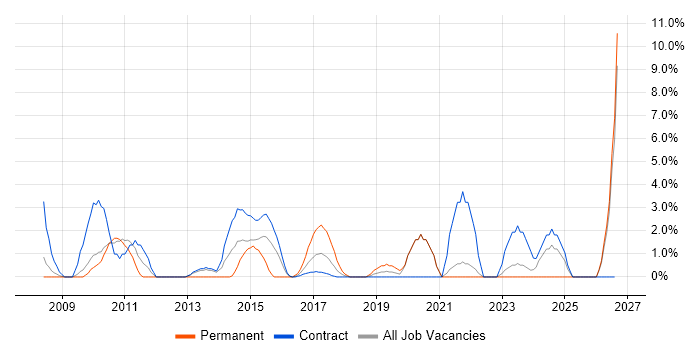 Performance Management job vacancy trend in Plymouth