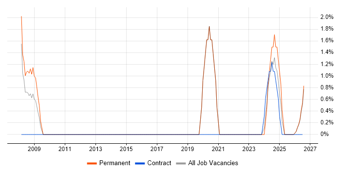 Performance Metrics job vacancy trend in Plymouth