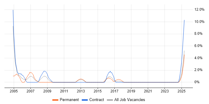 Job vacancy trend for Performance Monitoring in Plymouth Job vacancy trend for Performance Monitoring in Plymouth