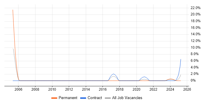 Job vacancy trend for Performance Optimisation in Plymouth Job vacancy trend for Performance Optimisation in Plymouth