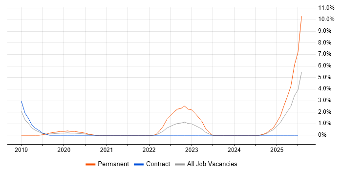 Job vacancy trend for PhD in Plymouth