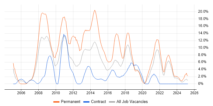 Job vacancy trend for PHP in Plymouth