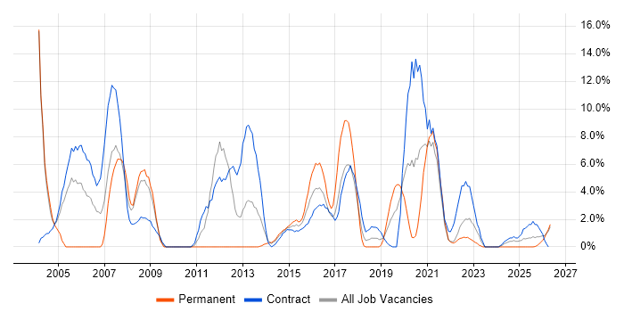 PL/SQL job vacancy trend in Plymouth