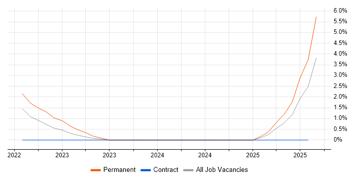 Job vacancy trend for Platform Engineering in Plymouth
