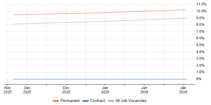 Playwright job vacancy trend in Plymouth