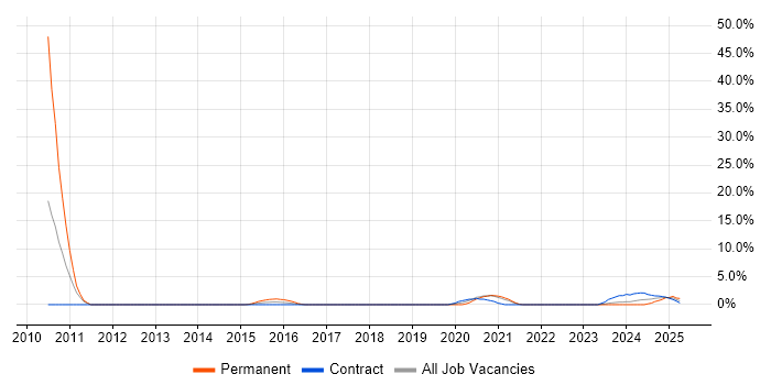 Job vacancy trend for PLM in Plymouth