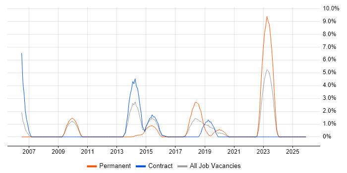 PMI Certification job vacancy trend in Plymouth