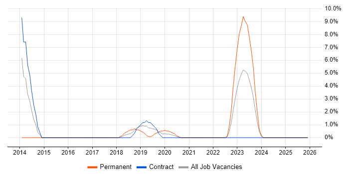 PMI job vacancy trend in Plymouth
