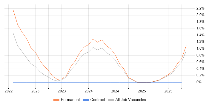 Power Automate job vacancy trend in Plymouth
