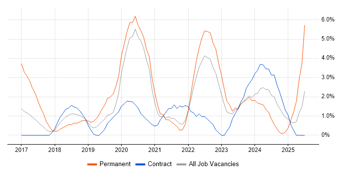 Job vacancy trend for Power BI in Plymouth